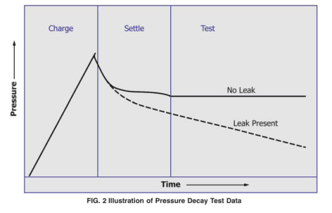 真空/壓力衰減法密封儀原理介紹！(圖2)