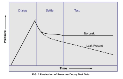 壓力衰減法測(cè)試原理